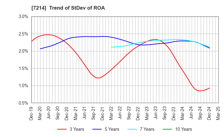 7214 GMB CORPORATION: Trend of StDev of ROA