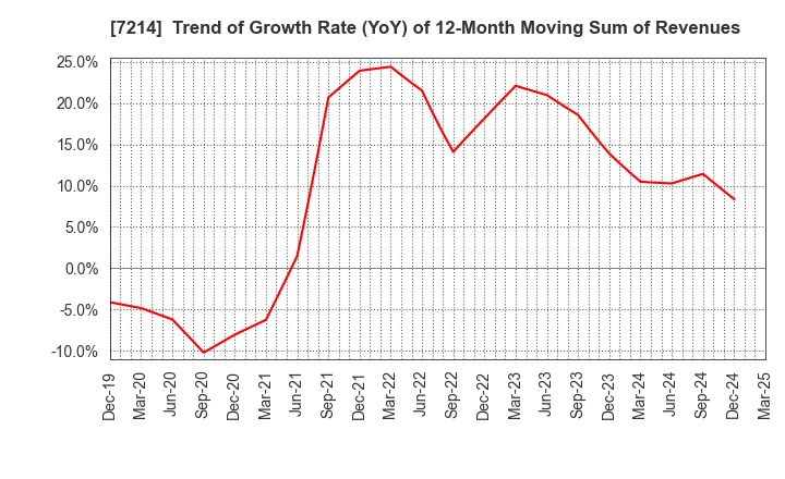 7214 GMB CORPORATION: Trend of Growth Rate (YoY) of 12-Month Moving Sum of Revenues