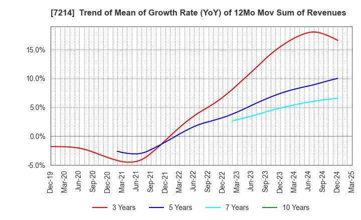 7214 GMB CORPORATION: Trend of Mean of Growth Rate (YoY) of 12Mo Mov Sum of Revenues