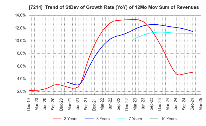 7214 GMB CORPORATION: Trend of StDev of Growth Rate (YoY) of 12Mo Mov Sum of Revenues