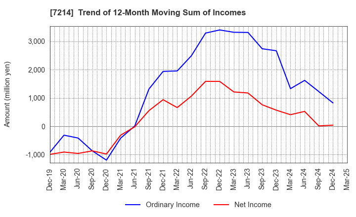7214 GMB CORPORATION: Trend of 12-Month Moving Sum of Incomes