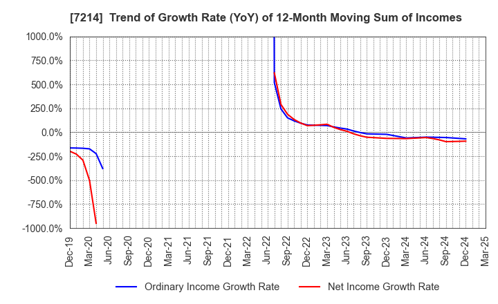 7214 GMB CORPORATION: Trend of Growth Rate (YoY) of 12-Month Moving Sum of Incomes