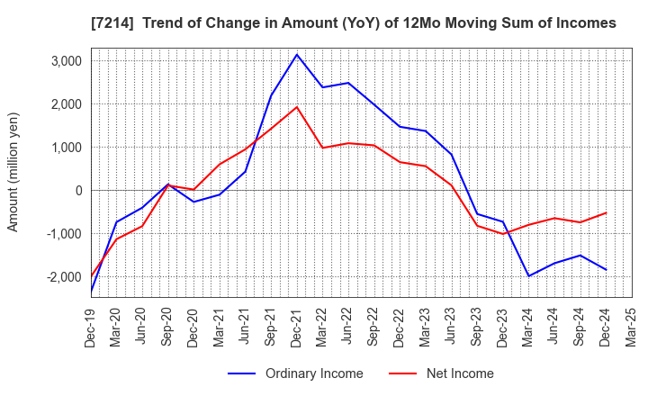 7214 GMB CORPORATION: Trend of Change in Amount (YoY) of 12Mo Moving Sum of Incomes