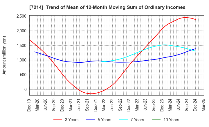 7214 GMB CORPORATION: Trend of Mean of 12-Month Moving Sum of Ordinary Incomes