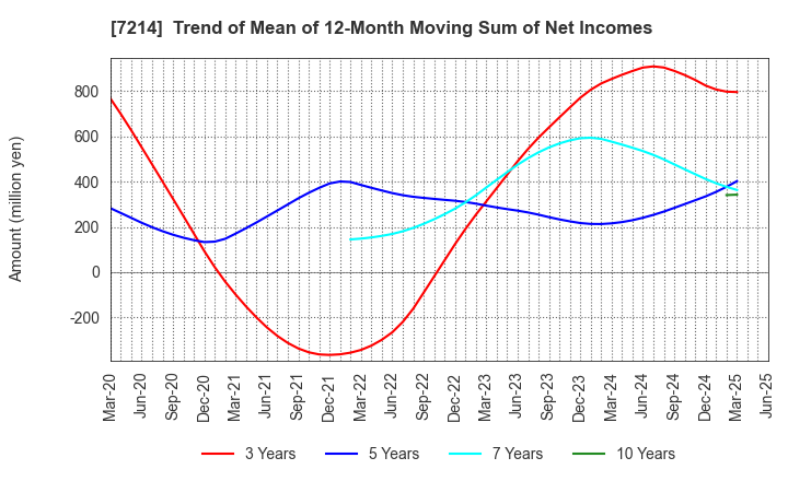 7214 GMB CORPORATION: Trend of Mean of 12-Month Moving Sum of Net Incomes