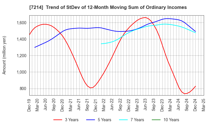 7214 GMB CORPORATION: Trend of StDev of 12-Month Moving Sum of Ordinary Incomes