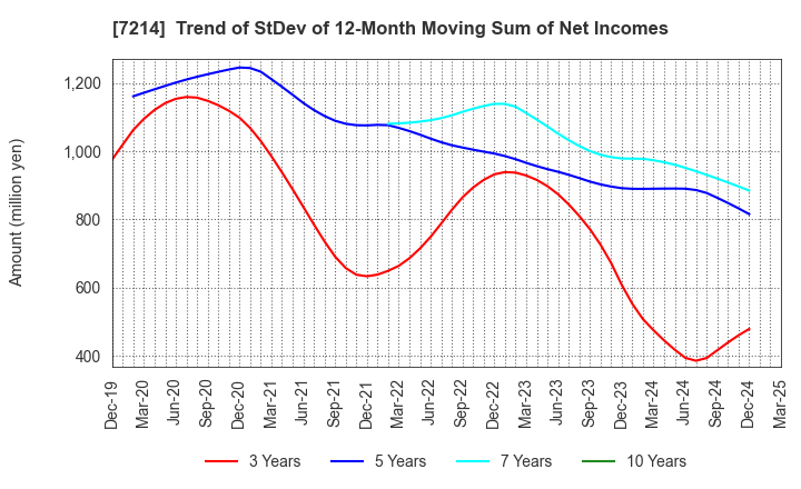 7214 GMB CORPORATION: Trend of StDev of 12-Month Moving Sum of Net Incomes