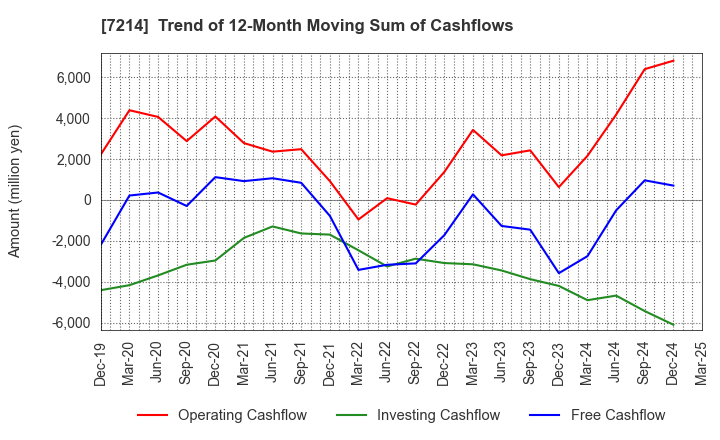 7214 GMB CORPORATION: Trend of 12-Month Moving Sum of Cashflows