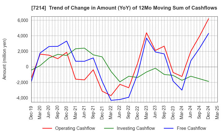 7214 GMB CORPORATION: Trend of Change in Amount (YoY) of 12Mo Moving Sum of Cashflows