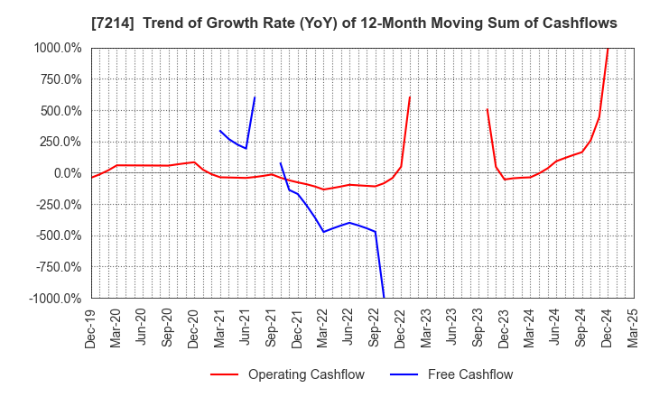 7214 GMB CORPORATION: Trend of Growth Rate (YoY) of 12-Month Moving Sum of Cashflows