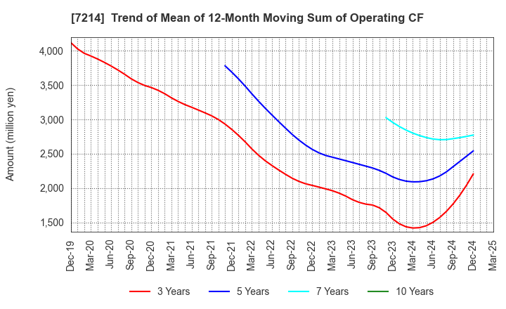 7214 GMB CORPORATION: Trend of Mean of 12-Month Moving Sum of Operating CF