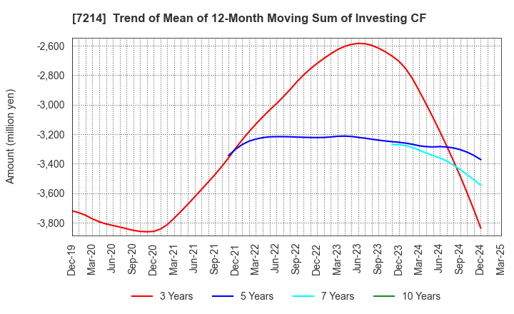7214 GMB CORPORATION: Trend of Mean of 12-Month Moving Sum of Investing CF