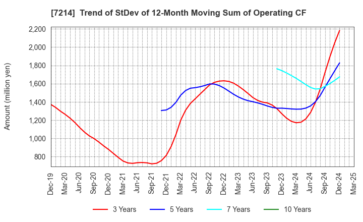 7214 GMB CORPORATION: Trend of StDev of 12-Month Moving Sum of Operating CF