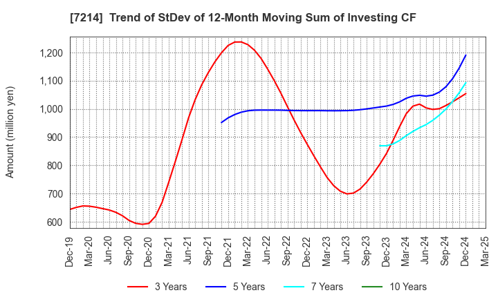 7214 GMB CORPORATION: Trend of StDev of 12-Month Moving Sum of Investing CF