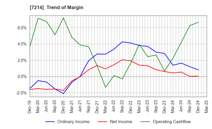 7214 GMB CORPORATION: Trend of Margin