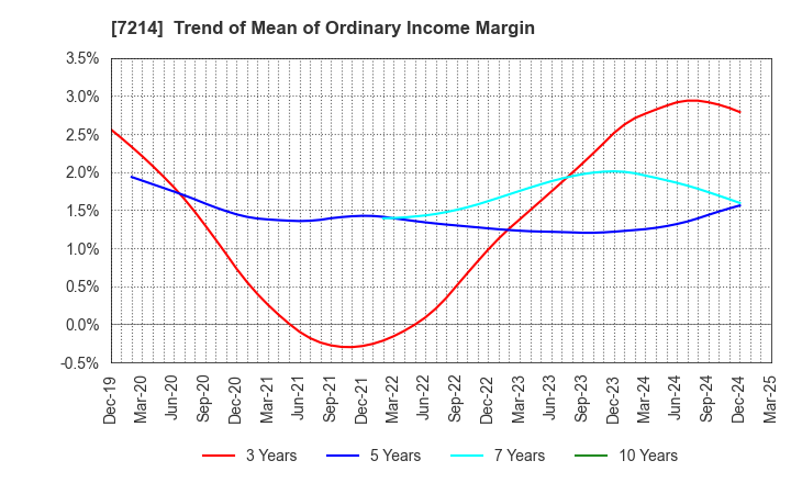 7214 GMB CORPORATION: Trend of Mean of Ordinary Income Margin