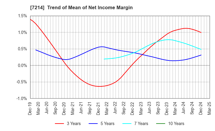7214 GMB CORPORATION: Trend of Mean of Net Income Margin