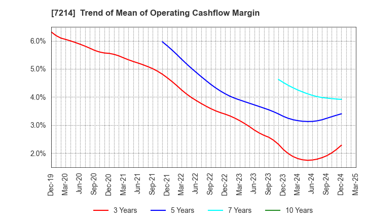 7214 GMB CORPORATION: Trend of Mean of Operating Cashflow Margin