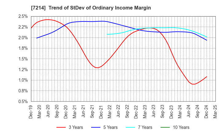 7214 GMB CORPORATION: Trend of StDev of Ordinary Income Margin
