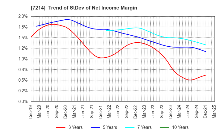 7214 GMB CORPORATION: Trend of StDev of Net Income Margin