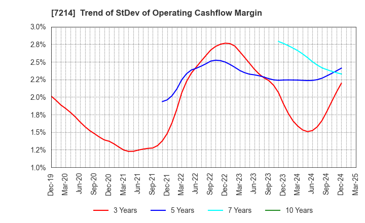 7214 GMB CORPORATION: Trend of StDev of Operating Cashflow Margin