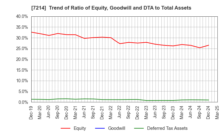 7214 GMB CORPORATION: Trend of Ratio of Equity, Goodwill and DTA to Total Assets