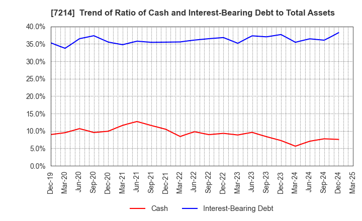 7214 GMB CORPORATION: Trend of Ratio of Cash and Interest-Bearing Debt to Total Assets