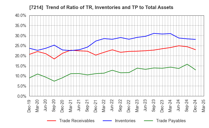 7214 GMB CORPORATION: Trend of Ratio of TR, Inventories and TP to Total Assets