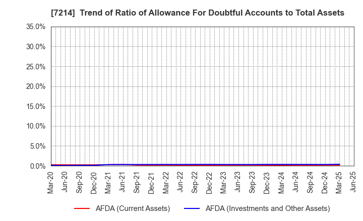 7214 GMB CORPORATION: Trend of Ratio of Allowance For Doubtful Accounts to Total Assets