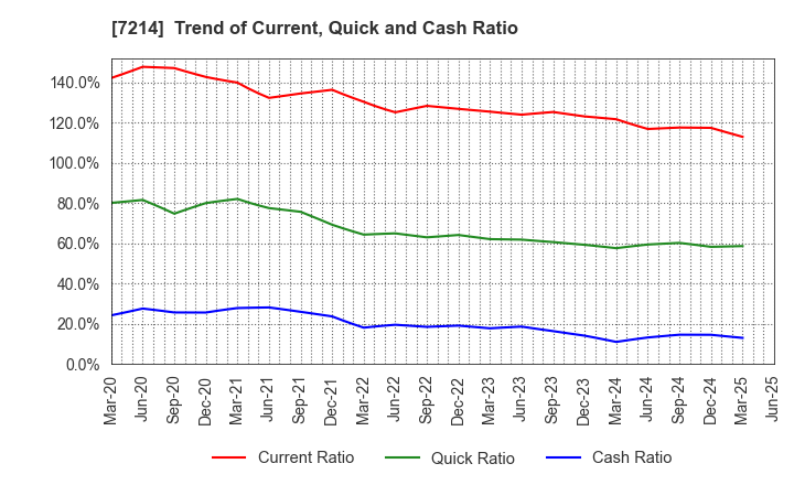 7214 GMB CORPORATION: Trend of Current, Quick and Cash Ratio