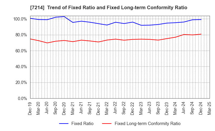 7214 GMB CORPORATION: Trend of Fixed Ratio and Fixed Long-term Conformity Ratio