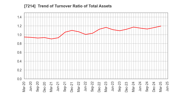 7214 GMB CORPORATION: Trend of Turnover Ratio of Total Assets