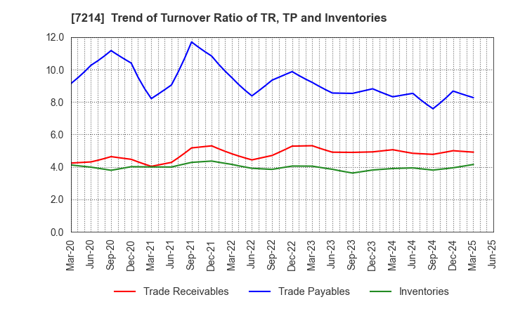 7214 GMB CORPORATION: Trend of Turnover Ratio of TR, TP and Inventories