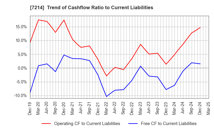 7214 GMB CORPORATION: Trend of Cashflow Ratio to Current Liabilities