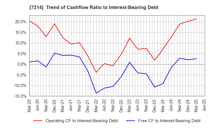 7214 GMB CORPORATION: Trend of Cashflow Ratio to Interest-Bearing Debt