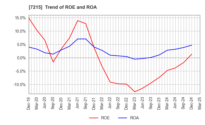 7215 FALTEC Co.,Ltd.: Trend of ROE and ROA