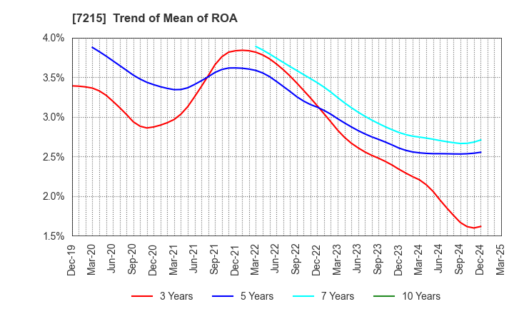 7215 FALTEC Co.,Ltd.: Trend of Mean of ROA