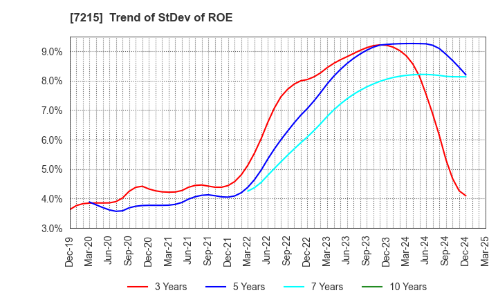 7215 FALTEC Co.,Ltd.: Trend of StDev of ROE