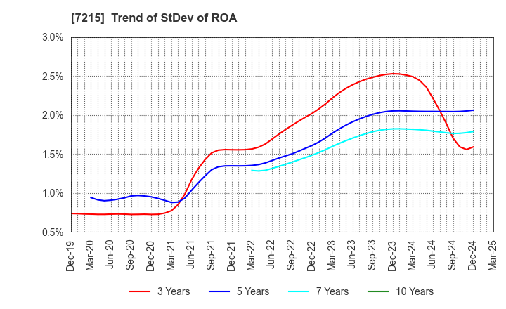 7215 FALTEC Co.,Ltd.: Trend of StDev of ROA