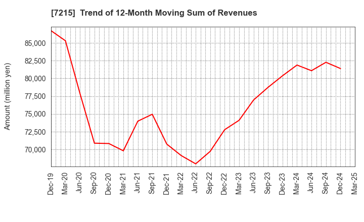 7215 FALTEC Co.,Ltd.: Trend of 12-Month Moving Sum of Revenues