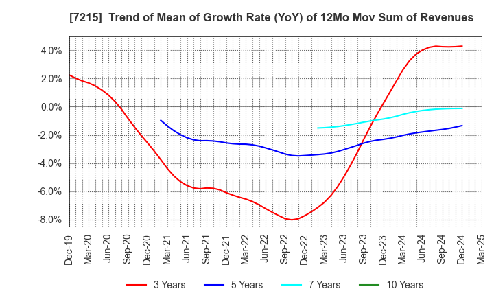 7215 FALTEC Co.,Ltd.: Trend of Mean of Growth Rate (YoY) of 12Mo Mov Sum of Revenues