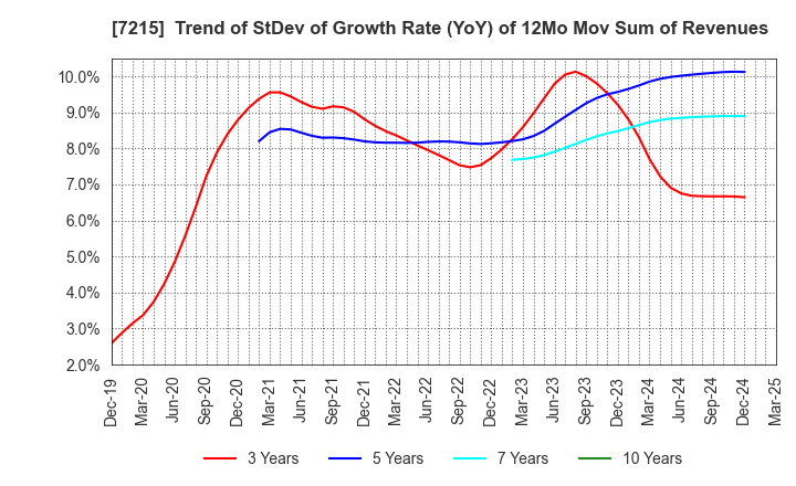 7215 FALTEC Co.,Ltd.: Trend of StDev of Growth Rate (YoY) of 12Mo Mov Sum of Revenues
