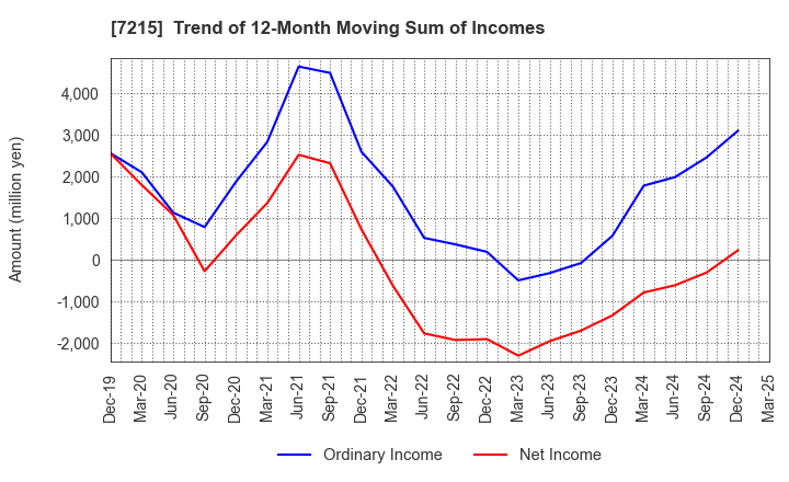7215 FALTEC Co.,Ltd.: Trend of 12-Month Moving Sum of Incomes