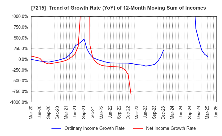 7215 FALTEC Co.,Ltd.: Trend of Growth Rate (YoY) of 12-Month Moving Sum of Incomes