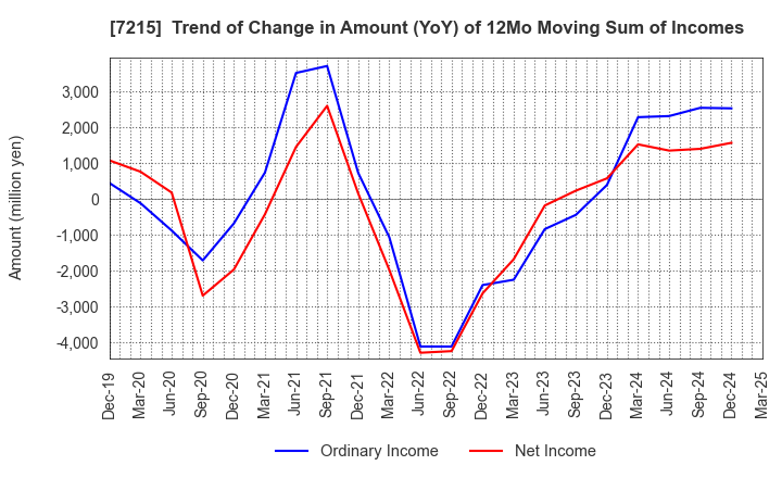 7215 FALTEC Co.,Ltd.: Trend of Change in Amount (YoY) of 12Mo Moving Sum of Incomes