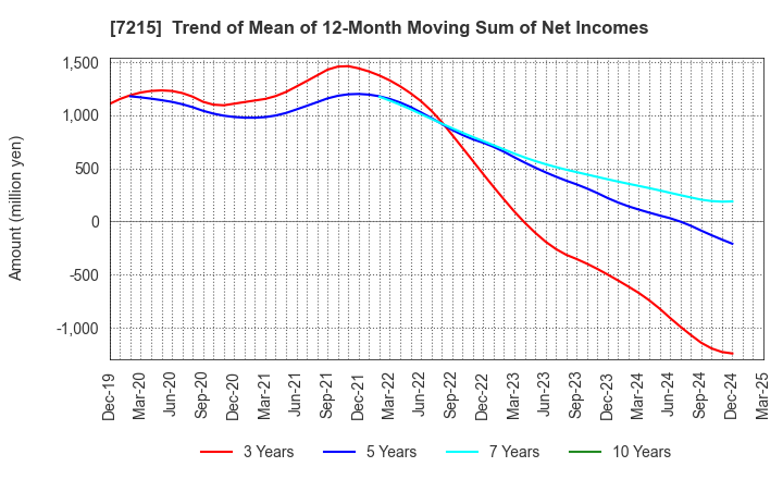 7215 FALTEC Co.,Ltd.: Trend of Mean of 12-Month Moving Sum of Net Incomes