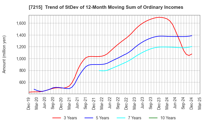 7215 FALTEC Co.,Ltd.: Trend of StDev of 12-Month Moving Sum of Ordinary Incomes