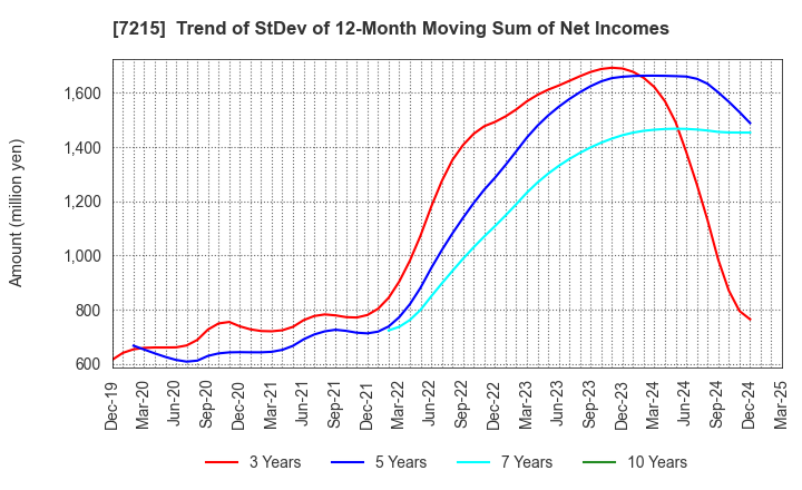 7215 FALTEC Co.,Ltd.: Trend of StDev of 12-Month Moving Sum of Net Incomes