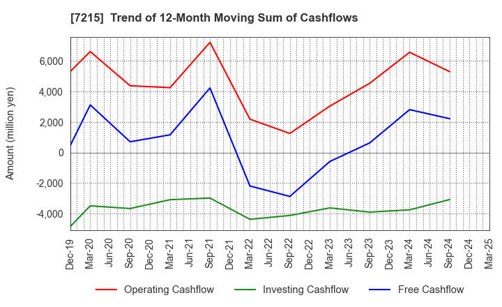 7215 FALTEC Co.,Ltd.: Trend of 12-Month Moving Sum of Cashflows