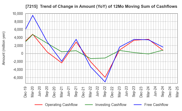 7215 FALTEC Co.,Ltd.: Trend of Change in Amount (YoY) of 12Mo Moving Sum of Cashflows